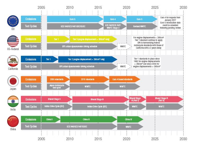 Impact-of-Incoming-Emissions-Standards-on-the-Motorcycle-Engine-Oil-Market